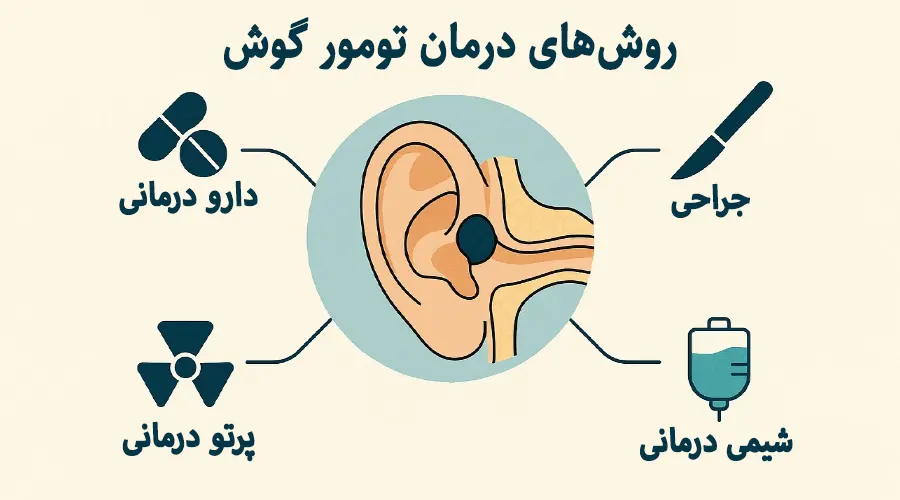 برای درمان تومور گوش روش هایی نظیر جراحی، دارو درمانی یا شیمی درمانی وجود دارد