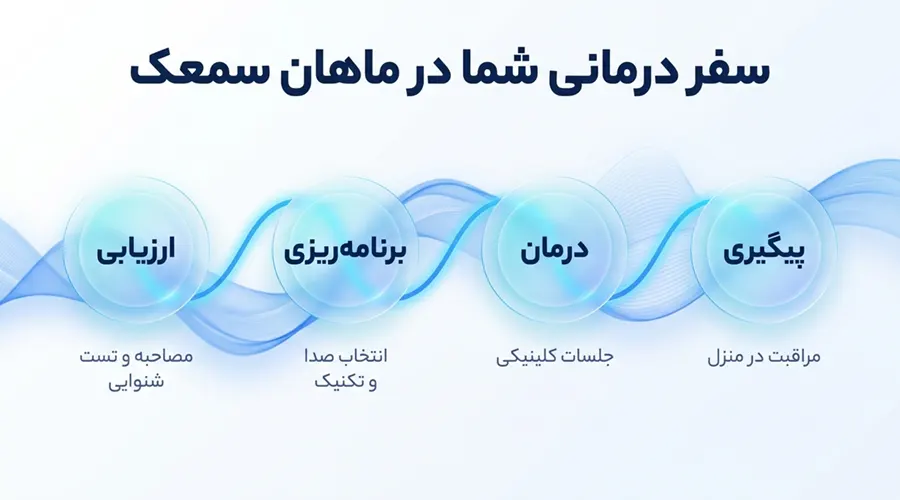 mahan samak sound therapy ارائه خدمات صدا درمانی در اصفهان برای بهبود وزوز گوش مراحل صدا درمانی در کلینیک ماهان سمعک اصفهان