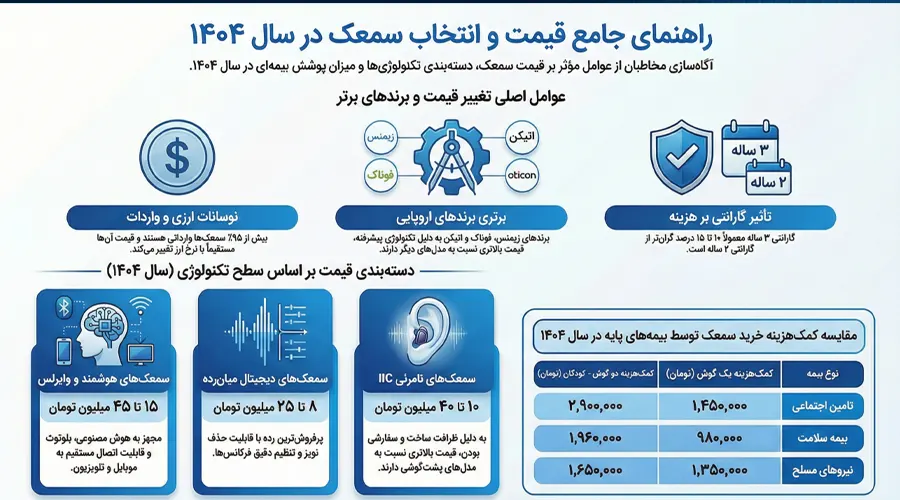 اینفوگرافیک قیمت سمعک