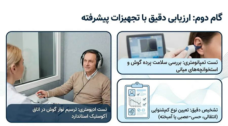 patient discussing hearing loss with بهترین مرکز تجویز سمعک در اصفهان ارزیابی شنوایی با وسایل حرفه ای ادیومتری در ماهان سمعک